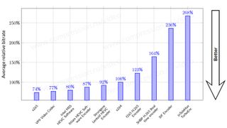 2015 年の他のコーデックと x264 の比較